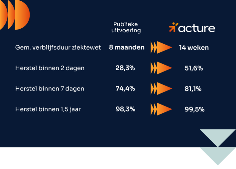 Van Ww Naar Ziektewet
